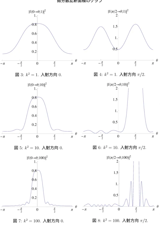 図 3: $k^{2}=1$ . 入射方向 O. 図 4: $k^{2}=1$ . 入射方向 $\pi/2.$